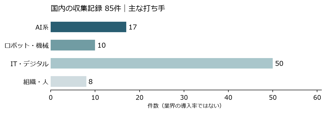 図2 主な打ち手の内訳(国内85件)
